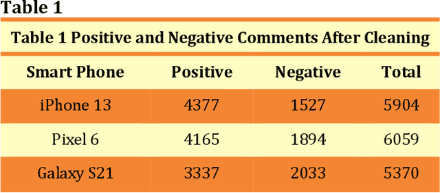 Figure 1 for Sentiment Analysis on YouTube Smart Phone Unboxing Video Reviews in Sri Lanka