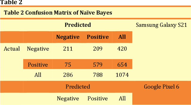 Figure 2 for Sentiment Analysis on YouTube Smart Phone Unboxing Video Reviews in Sri Lanka