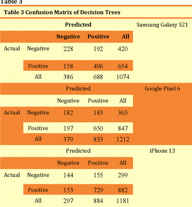 Figure 3 for Sentiment Analysis on YouTube Smart Phone Unboxing Video Reviews in Sri Lanka