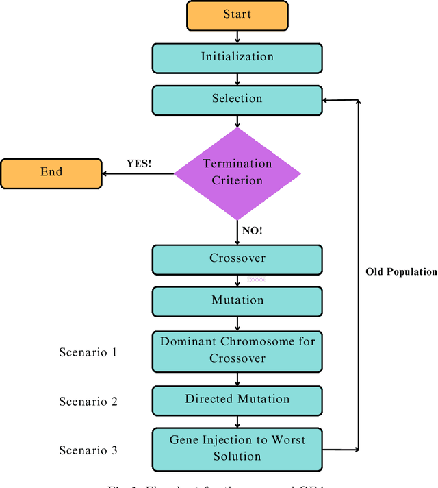 Figure 1 for Genetic Engineering Algorithm (GEA): An Efficient Metaheuristic Algorithm for Solving Combinatorial Optimization Problems