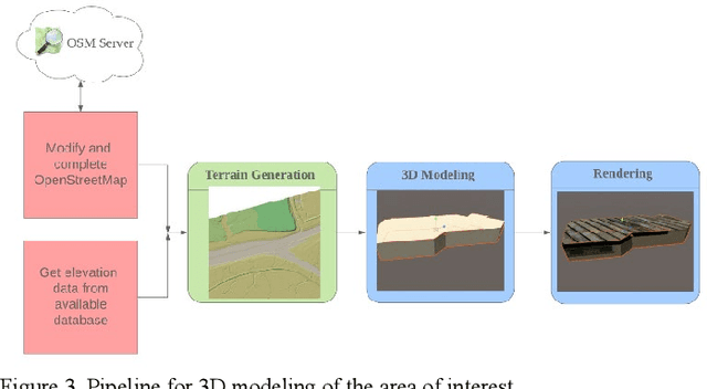 Figure 3 for Pre-Deployment Testing of Low Speed, Urban Road Autonomous Driving in a Simulated Environment