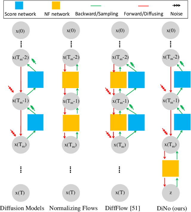 Figure 3 for Diffusion Models with Deterministic Normalizing Flow Priors