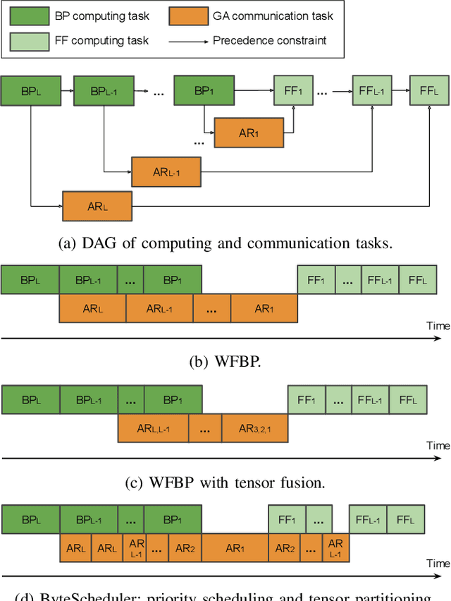 Figure 1 for Decoupling the All-Reduce Primitive for Accelerating Distributed Deep Learning