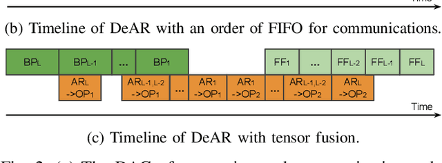 Figure 4 for Decoupling the All-Reduce Primitive for Accelerating Distributed Deep Learning
