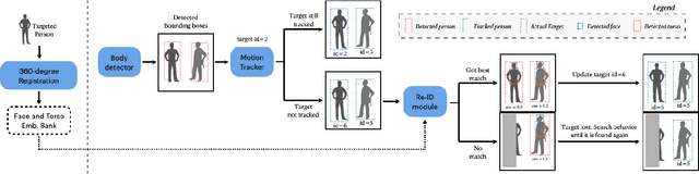 Figure 1 for Human Following in Mobile Platforms with Person Re-Identification