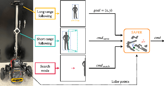 Figure 4 for Human Following in Mobile Platforms with Person Re-Identification