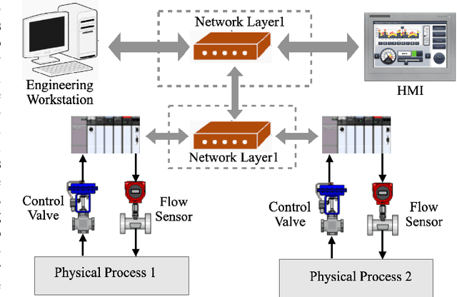 Figure 1 for Two-phase Dual COPOD Method for Anomaly Detection in Industrial Control System