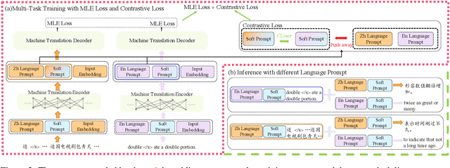 Figure 3 for Assisting Language Learners: Automated Trans-Lingual Definition Generation via Contrastive Prompt Learning