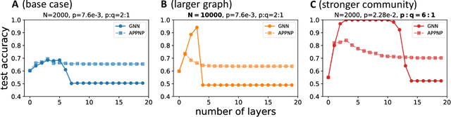 Figure 3 for A Non-Asymptotic Analysis of Oversmoothing in Graph Neural Networks