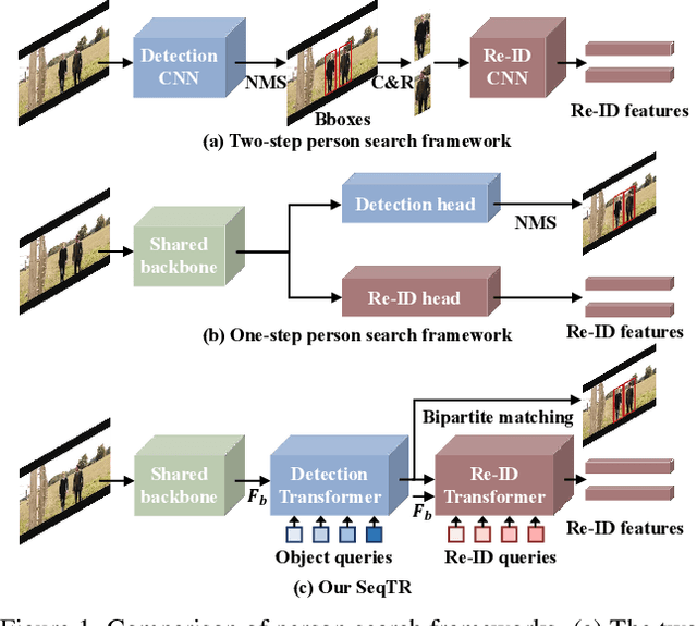 Figure 1 for Sequential Transformer for End-to-End Person Search