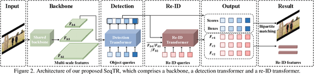 Figure 3 for Sequential Transformer for End-to-End Person Search