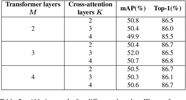 Figure 4 for Sequential Transformer for End-to-End Person Search