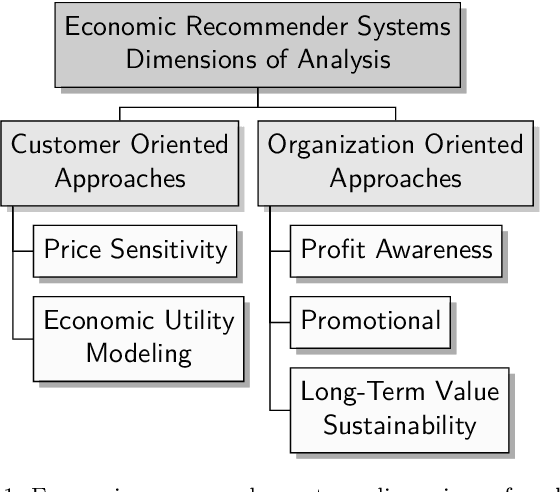 Figure 1 for Economic Recommender Systems -- A Systematic Review