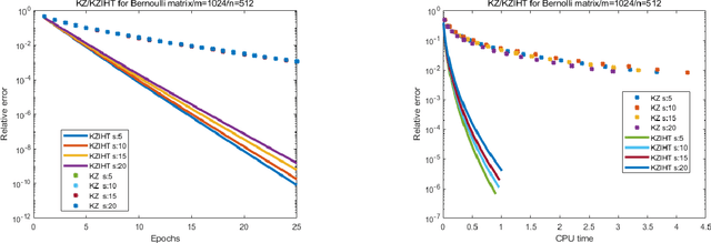 Figure 1 for Linear Convergence of Reshuffling Kaczmarz Methods With Sparse Constraints