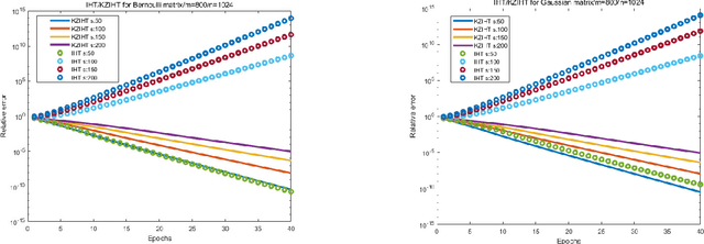 Figure 2 for Linear Convergence of Reshuffling Kaczmarz Methods With Sparse Constraints