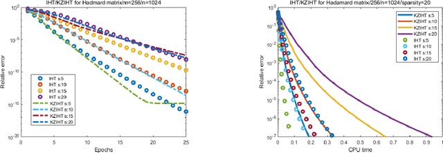 Figure 4 for Linear Convergence of Reshuffling Kaczmarz Methods With Sparse Constraints