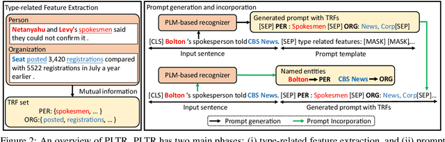 Figure 3 for Generalizing Few-Shot Named Entity Recognizers to Unseen Domains with Type-Related Features