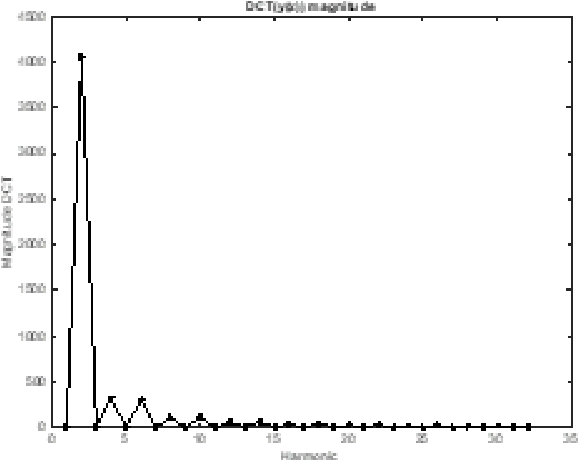 Figure 2 for Adaptive function approximation based on the Discrete Cosine Transform (DCT)