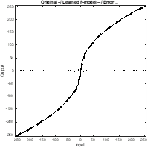 Figure 4 for Adaptive function approximation based on the Discrete Cosine Transform (DCT)