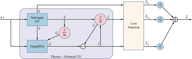 Figure 4 for Fusing Models for Prognostics and Health Management of Lithium-Ion Batteries Based on Physics-Informed Neural Networks