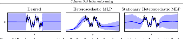 Figure 3 for Coherent Soft Imitation Learning