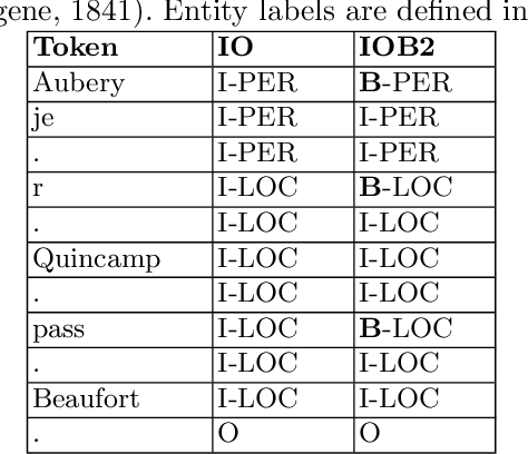Figure 2 for A Benchmark of Nested Named Entity Recognition Approaches in Historical Structured Documents