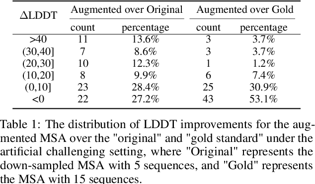 Figure 2 for Enhancing the Protein Tertiary Structure Prediction by Multiple Sequence Alignment Generation