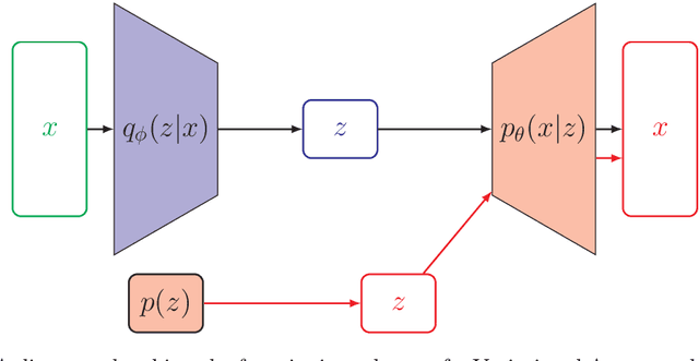 Figure 1 for Interpretable Sentence Representation with Variational Autoencoders and Attention