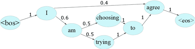 Figure 2 for Interpretable Sentence Representation with Variational Autoencoders and Attention