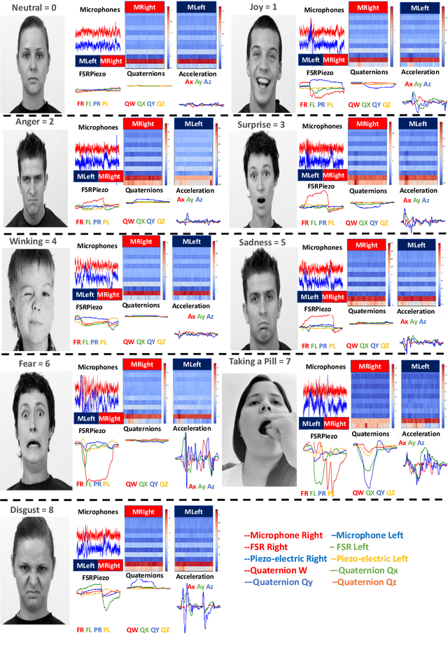 Figure 1 for InMyFace: Inertial and Mechanomyography-Based Sensor Fusion for Wearable Facial Activity Recognition