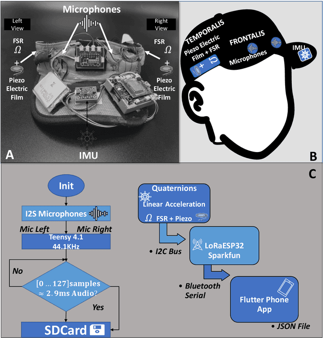 Figure 3 for InMyFace: Inertial and Mechanomyography-Based Sensor Fusion for Wearable Facial Activity Recognition