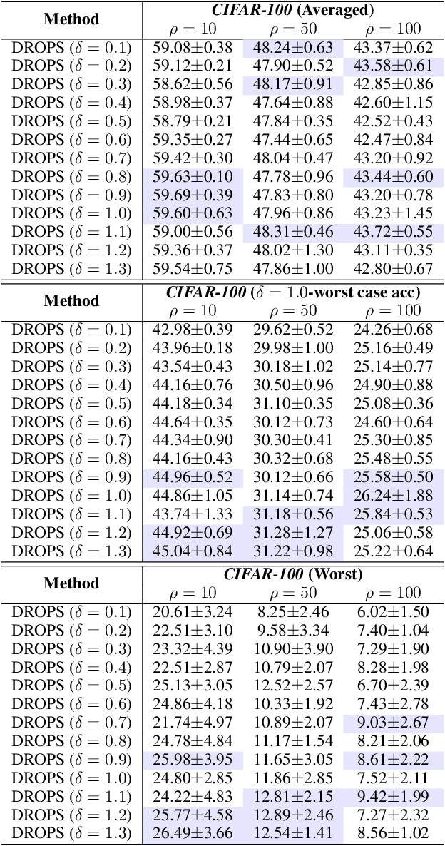 Figure 3 for Distributionally Robust Post-hoc Classifiers under Prior Shifts