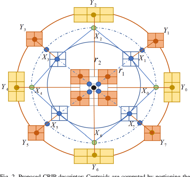 Figure 2 for Cross-Centroid Ripple Pattern for Facial Expression Recognition