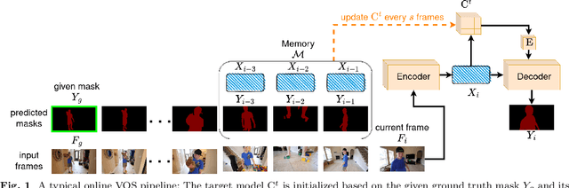Figure 1 for Memory-Efficient Continual Learning Object Segmentation for Long Video
