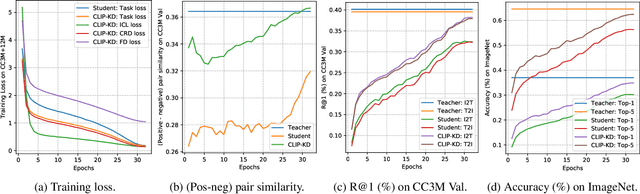 Figure 4 for CLIP-KD: An Empirical Study of Distilling CLIP Models