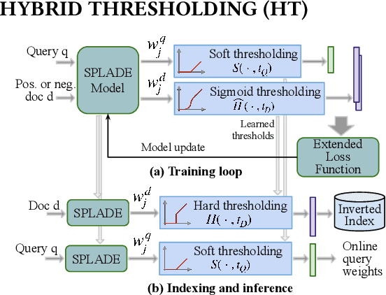 Figure 1 for Representation Sparsification with Hybrid Thresholding for Fast SPLADE-based Document Retrieval