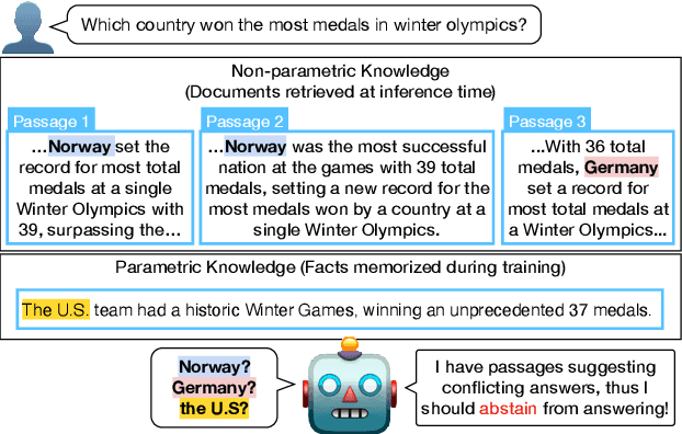 Figure 1 for Rich Knowledge Sources Bring Complex Knowledge Conflicts: Recalibrating Models to Reflect Conflicting Evidence