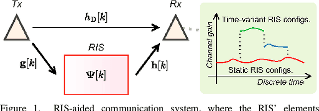 Figure 1 for Randomized Control of Wireless Temporal Coherence via Reconfigurable Intelligent Surface