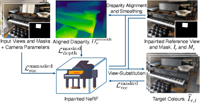 Figure 4 for Reference-guided Controllable Inpainting of Neural Radiance Fields