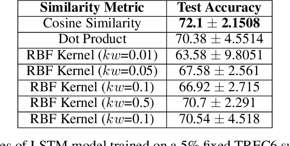 Figure 4 for MILO: Model-Agnostic Subset Selection Framework for Efficient Model Training and Tuning