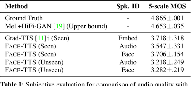 Figure 2 for Imaginary Voice: Face-styled Diffusion Model for Text-to-Speech