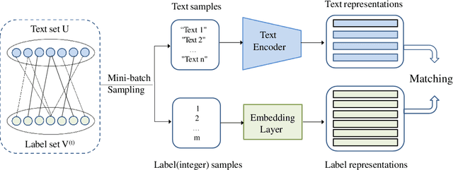 Figure 1 for MatchXML: An Efficient Text-label Matching Framework for Extreme Multi-label Text Classification