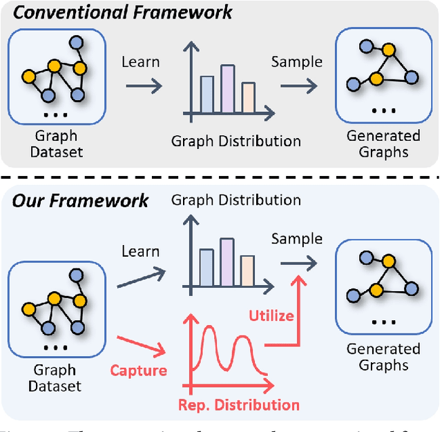 Figure 1 for GraphRCG: Self-conditioned Graph Generation via Bootstrapped Representations