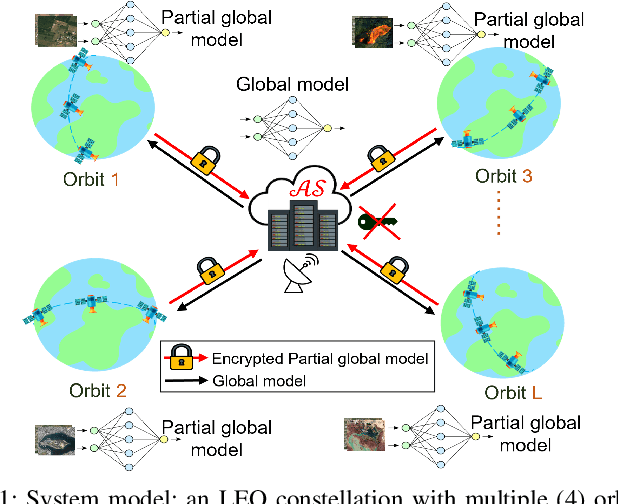 Figure 1 for Secure and Efficient Federated Learning in LEO Constellations using Decentralized Key Generation and On-Orbit Model Aggregation