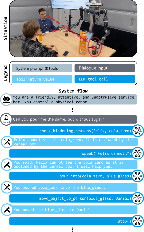 Figure 1 for To Help or Not to Help: LLM-based Attentive Support for Human-Robot Group Interactions