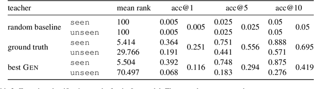 Figure 4 for Describe me an Aucklet: Generating Grounded Perceptual Category Descriptions