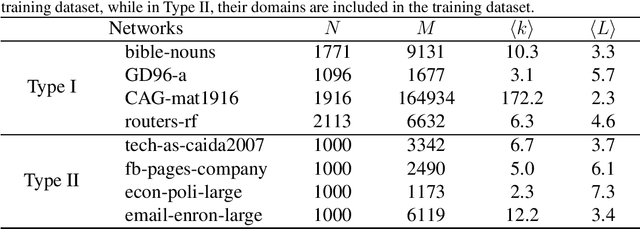 Figure 4 for A Quick Framework for Evaluating Worst Robustness of Complex Networks