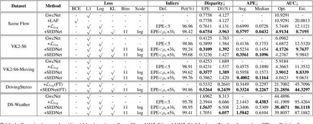 Figure 2 for Learning the Distribution of Errors in Stereo Matching for Joint Disparity and Uncertainty Estimation