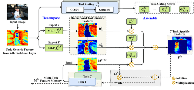 Figure 4 for TaskExpert: Dynamically Assembling Multi-Task Representations with Memorial Mixture-of-Experts