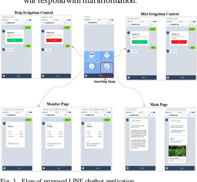 Figure 3 for Chatbot Application to Support Smart Agriculture in Thailand